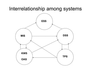 Interrelationship among systems
ESS
MIS DSS
KWS
OAS
TPS
 