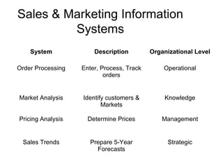 Sales & Marketing Information
Systems
System Description Organizational Level
Order Processing Enter, Process, Track
orders
Operational
Market Analysis Identify customers &
Markets
Knowledge
Pricing Analysis Determine Prices Management
Sales Trends Prepare 5-Year
Forecasts
Strategic
 