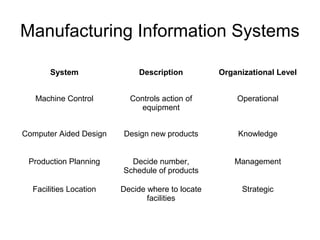 Manufacturing Information Systems
System Description Organizational Level
Machine Control Controls action of
equipment
Operational
Computer Aided Design Design new products Knowledge
Production Planning Decide number,
Schedule of products
Management
Facilities Location Decide where to locate
facilities
Strategic
 