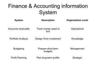 Finance & Accounting information
System
System Description Organization Level
Accounts receivable Track money owed to
firm
Operational
Portfolio Analysis Design firms investment Knowledge
Budgeting Prepare short-term
budgets
Management
Profit Planning Plan long-term profits Strategic
 