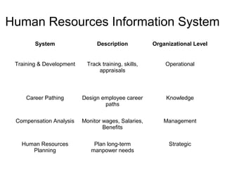 Human Resources Information System
System Description Organizational Level
Training & Development Track training, skills,
appraisals
Operational
Career Pathing Design employee career
paths
Knowledge
Compensation Analysis Monitor wages, Salaries,
Benefits
Management
Human Resources
Planning
Plan long-term
manpower needs
Strategic
 