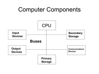 Computer Components
CPU
Secondary
Storage
Input
Devices
Output
Devices
Communications
Devices
Primary
Storage
Buses
 