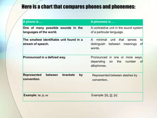 Here is a chart that compares phones and phonemes: