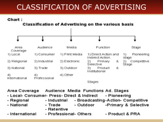 Basic Concepts of Advertising.ppt- Role of advertising in marketing mix ...