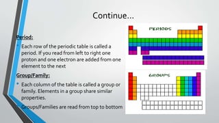 Continue…
Period:
• Each row of the periodic table is called a
period. If you read from left to right one
proton and one electron are added from one
element to the next
Group/Family:
• Each column of the table is called a group or
family. Elements in a group share similar
properties.
• Groups/Families are read from top to bottom
 