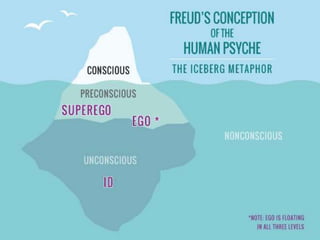 Freud’s conception of the human psyche :
 