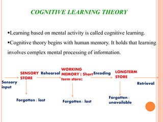 Learning based on mental activity is called cognitive learning.
Cognitive theory begins with human memory. It holds that learning
involves complex mental processing of information.
Sensory
input
LONGTERM
STORE
WORKING
MEMORY ( Short
term store)
SENSORY
STORE
Forgotten : lost
Rehearsal Encoding
Forgotten : lost
Forgotten :
unavailable
Retrieval
COGNITIVE LEARNING THEORY
 