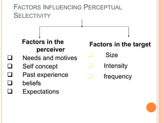 FACTORS INFLUENCING PERCEPTUAL
SELECTIVITY
74
Factors in the
perceiver
 Needs and motives
 Self concept
 Past experience
 beliefs
 Expectations
Factors in the target
 Size
 Intensity
 frequency
 