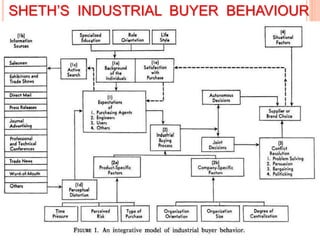 SHETH’S INDUSTRIAL BUYER BEHAVIOUR
MODEL
 