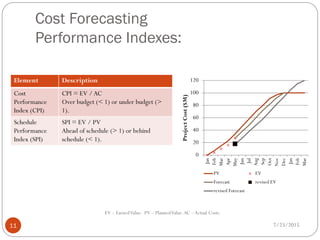 Element Description
Cost
Performance
Index (CPI)
CPI = EV / AC
Over budget (< 1) or under budget (>
1).
Schedule
Performance
Index (SPI)
SPI = EV / PV
Ahead of schedule (> 1) or behind
schedule (< 1).
Cost Forecasting
Performance Indexes:
7/23/2015
11
0
20
40
60
80
100
120
Jan
Feb
Mar
Apr
May
Jun
Jul
Aug
Sep
Oct
Nov
Dec
Jan
Feb
Mar
Project
Cost
($M)
PV EV
Forecast revised EV
revised Forecast
EV – EarnedValue. PV – PlannedValue.AC –Actual Costs.
 