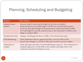 Planning, Scheduling and Budgeting
7/23/2015
19
Element Description
Integrated master
schedule
Resource loaded to determine the budget for the work as scheduled.
Forms the basis for the monthly budget, or BCWS, for each task and the project.
Creates the time phased budget for the performance measurement baseline (PMB).
The total budget for each task, control account, or the entire project is defined as the
budget at complete (BAC).
Schedule Uncertainty Managed with Management Reserve (MR) or Net Estimate Uncertainty
EVM Methodology Work classification: discrete, apportioned effort, or level of effort (LOE).
Earned value technique e.g. 50/50, 0/100, rules of credit or percent complete.
Authorization to
complete
Work only begins when there is formal authorization to proceed. This requirement is a
disciplined approach to clearly define work, schedule, and budget before work
commences and actual costs begin to accrue.
 