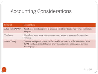 Accounting Considerations
7/23/2015
20
Element Description
Actual costs (ACWP) Actual costs must be captured in a manner consistent with the way work is planned and
budgeted
Timeliness Schedule an important project resource, material, and to accrue performance data
correctly
AccrualTiming Common sense practice to accrue the costs for the material in the same month as the
BCWP was taken (earned) to avoid a very misleading cost variance, also known as
“booking lag.”
 