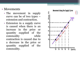 decrease in supply and contraction in supply Images... Basic concepts of economics | PPTX