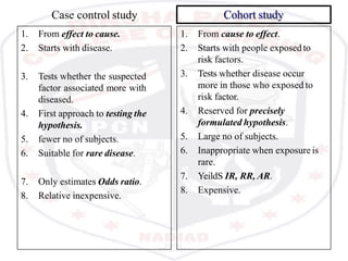 Case control study
1. From effect to cause.
2. Starts with disease.
3. Tests whether the suspected
factor associated more with
diseased.
4. First approach to testing the
hypothesis.
5. fewer no of subjects.
6. Suitable for rare disease.
7. Only estimates Odds ratio.
8. Relative inexpensive.
Cohort study
1. From cause to effect.
2. Starts with people exposed to
risk factors.
3. Tests whether disease occur
more in those who exposed to
risk factor.
4. Reserved for precisely
formulated hypothesis.
5. Large no of subjects.
6. Inappropriate when exposure is
rare.
7. YeildS IR, RR, AR.
8. Expensive.
 
