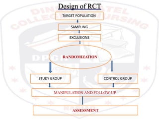 Design of RCT
TARGET POPULATION
SAMPLING
EXCLUSIONS
RANDOMIZATION
STUDY GROUP CONTROL GROUP
MANIPULATION AND FOLLOW-UP
ASSESSMENT
 