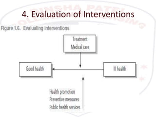 4. Evaluation of Interventions
 