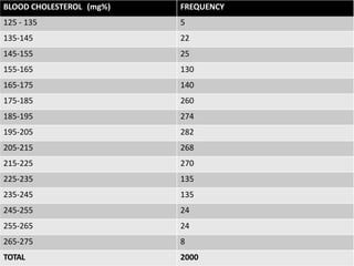 BLOOD CHOLESTEROL (mg%) FREQUENCY
125 - 135 5
135-145 22
145-155 25
155-165 130
165-175 140
175-185 260
185-195 274
195-205 282
205-215 268
215-225 270
225-235 135
235-245 135
245-255 24
255-265 24
265-275 8
TOTAL 2000
 