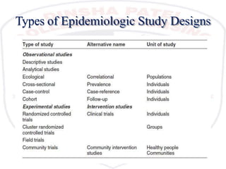 Types of Epidemiologic Study Designs
 