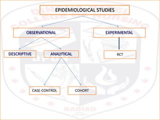 OBSERVATIONAL EXPERIMENTAL
DESCRIPTIVE ANALYTICAL
CASE-CONTROL COHORT
EPIDEMIOLOGICAL STUDIES
RCT
 