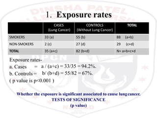 1. Exposure rates
CASES
(Lung Cancer)
CONTROLS
(Without Lung Cancer)
TOTAL
SMOKERS 33 (a) 55 (b) 88 (a+b)
NON-SMOKERS 2 (c) 27 (d) 29 (c+d)
TOTAL 35 (a+c) 82 (b+d) N= a+b+c+d
Exposure rates-
a. Cases =
b. Controls =
a / (a+c) = 33/35 = 94.2%.
b/ (b+d) = 55/82 = 67%.
( p value is p<0.001 )
Whether the exposure is significant associated to cause lungcancer.
TESTS OF SIGNIFICANCE
(p value)
 