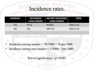 Incidence rates.
SMOKING DEVELOPED
LUNG CANCER
DID NOT DEVELOPED
LUNG CANCER
TOTAL
YES 70 (a) 6930(b) 7000 (a+b)
NO 3(c) 2997 (d) 3000 (c+d)
• Incidence among smoker = 70/7000 = 10 per 1000.
• Incidence among non-smoker = 3/3000= 1per 1000.
Test of significance = p< 0.001
 