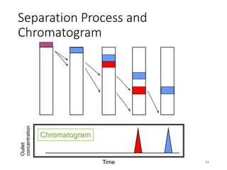 Separation Process and
Chromatogram
11
Time
Outlet
concentration
Chromatogram
 