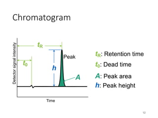 Chromatogram
12
tR
t0
Detector
signal
intensity
Time
Peak tR: Retention time
h
A
t0: Dead time
A: Peak area
h: Peak height
 