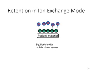 Retention in Ion Exchange Mode
22
Equilibrium with
mobile phase anions
Packing material
 