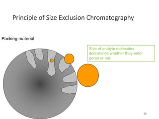 Principle of Size Exclusion Chromatography
29
Packing material
Size of analyte molecules
determines whether they enter
pores or not.
 