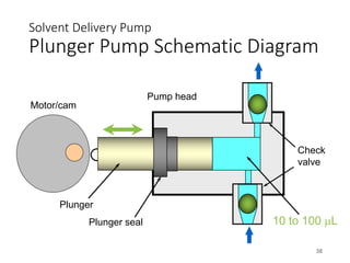 Solvent Delivery Pump
Plunger Pump Schematic Diagram
38
Motor/cam
Plunger
Plunger seal
Check
valve
Pump head
10 to 100 µL
 