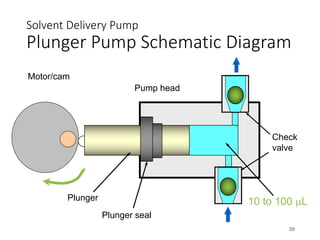 Solvent Delivery Pump
Plunger Pump Schematic Diagram
39
Plunger
Plunger seal
Check
valve
Pump head
10 to 100 µL
Motor/cam
 