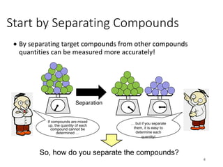 Start by Separating Compounds
• By separating target compounds from other compounds
quantities can be measured more accurately!
4
Separation
If compounds are mixed
up, the quantity of each
compound cannot be
determined …
… but if you separate
them, it is easy to
determine each
quantity!
So, how do you separate the compounds?
 