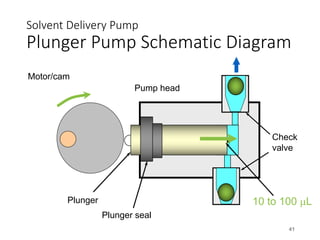 Solvent Delivery Pump
Plunger Pump Schematic Diagram
41
& Check
valve
Pump head
Plunger
Plunger seal
10 to 100 µL
Motor/cam
 