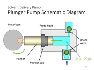 Solvent Delivery Pump
Plunger Pump Schematic Diagram
43
Check
valve
Pump head
10 to 100 µL
Motor/cam
Plunger
Plunger seal
 