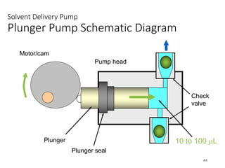 Solvent Delivery Pump
Plunger Pump Schematic Diagram
44
Plunger
Plunger seal
Pump head
10 to 100 µL
Motor/cam
Check
valve
 
