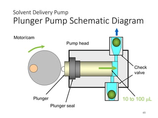 Solvent Delivery Pump
Plunger Pump Schematic Diagram
45
Check
valve
Pump head
Plunger
Plunger seal
10 to 100 µL
Motor/cam
 