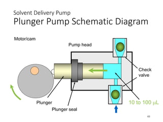 Solvent Delivery Pump
Plunger Pump Schematic Diagram
46
Check
valve
Pump head
10 to 100 µL
Plunger
Plunger seal
Motor/cam
 