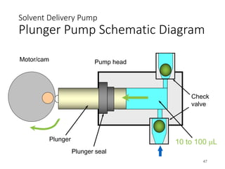 Solvent Delivery Pump
Plunger Pump Schematic Diagram
47
Check
valve
Pump head
10 to 100 µL
Motor/cam
Plunger
Plunger seal
 