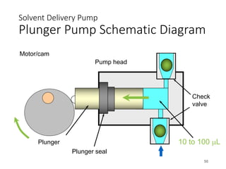 Solvent Delivery Pump
Plunger Pump Schematic Diagram
50
Check
valve
Pump head
10 to 100 µL
Plunger
Plunger seal
Motor/cam
 