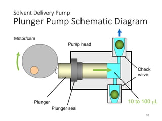 Solvent Delivery Pump
Plunger Pump Schematic Diagram
52
Plunger
Plunger seal
Check
valve
Pump head
10 to 100 µL
Motor/cam
 
