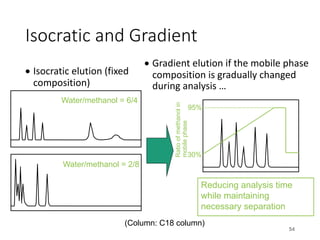 Isocratic and Gradient
• Isocratic elution (fixed
composition)
• Gradient elution if the mobile phase
composition is gradually changed
during analysis …
54
(Column: C18 column)
Water/methanol = 6/4
Water/methanol = 2/8
95%
30%
Reducing analysis time
while maintaining
necessary separation
Ratio
of
methanol
in
mobile
phase
 