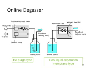 Online Degasser
56
To draft
Gas-liquid separation
membrane type
He purge type
He cylinder
To solvent
delivery pump
Mobile phase
Pressure regulator valve
Exhaust valve
Mobile phase
membrane tube
Vacuum chamber
To solvent
delivery pump
 