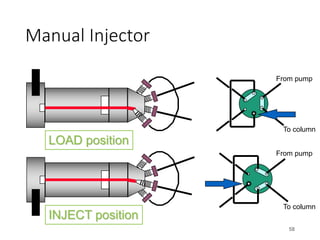 Manual Injector
58
INJECT position
LOAD position
From pump
To column
From pump
To column
 