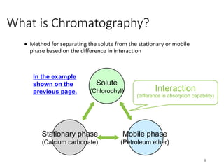 What is Chromatography?
• Method for separating the solute from the stationary or mobile
phase based on the difference in interaction
6
Solute
(Chlorophyl)
Mobile phase
(Petroleum ether)
Interaction
(difference in absorption capability)
Stationary phase
(Calcium carbonate)
In the example
shown on the
previous page,
 