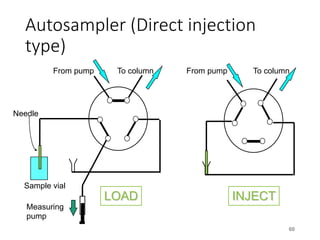 Autosampler (Direct injection
type)
60
From pump From pump To column
Sample vial
Needle
Measuring
pump
To column
LOAD INJECT
 