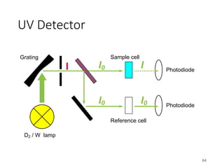 UV Detector
64
Sample cell
Reference cell
Photodiode
Photodiode
I0
I0
I0
Grating
D2 / W lamp
l I
 