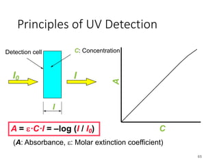 Principles of UV Detection
65
Detection cell
A = e·C·l = –log (I / I0)
l
C: Concentration
(A: Absorbance, e: Molar extinction coefficient)
I0 I
A
C
 