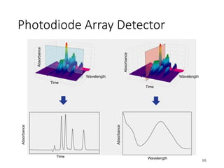 Photodiode Array Detector
66
Wavelength Wavelength
Time
Time
Time Wavelength
Absorbance
Absorbance
Absorbance
Absorbance
 