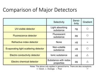 Comparison of Major Detectors
Selectivity
Sensi-
tivity
Gradient
UV-visible detector
Light absorbing
substance
ng ™
Fluorescence detector
Fluorescent
substance
pg ™
Refractive index detector None µg ´
Evaporating light scattering detector
Non-volatile
substance
µg ™
Electro conductivity detector Ionic substance µg r
Electro chemical detector
Substance with redox
properties
pg r
67
Notes: The above only applies in general terms. There are also exceptions.
™: Good; r: Average; ´: Poor
 
