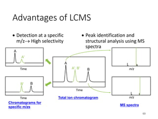 Advantages of LCMS
• Detection at a specific
m/z® High selectivity
• Peak identification and
structural analysis using MS
spectra
69
A
B
A', B'
A
A'
B' B
m/z
m/z
Time
Time
Time Total ion chromatogram
Chromatograms for
specific m/zs
MS spectra
 